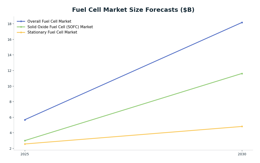 Line chart: Fuel Cell Market Size Forecasts ($B) — series: Overall Fuel Cell Market, Solid Oxide Fuel Cell (SOFC) Market, Stationary Fuel Cell Market