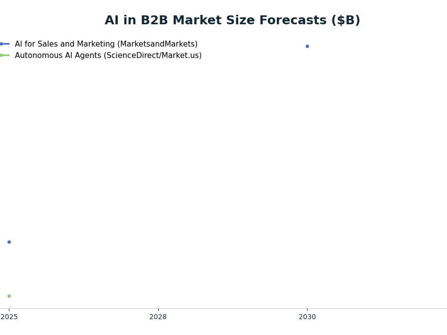 Line chart: AI in B2B Market Size Forecasts ($B) — series: AI for Sales and Marketing (MarketsandMarkets), Autonomous AI Agents (ScienceDirect/Market.us)