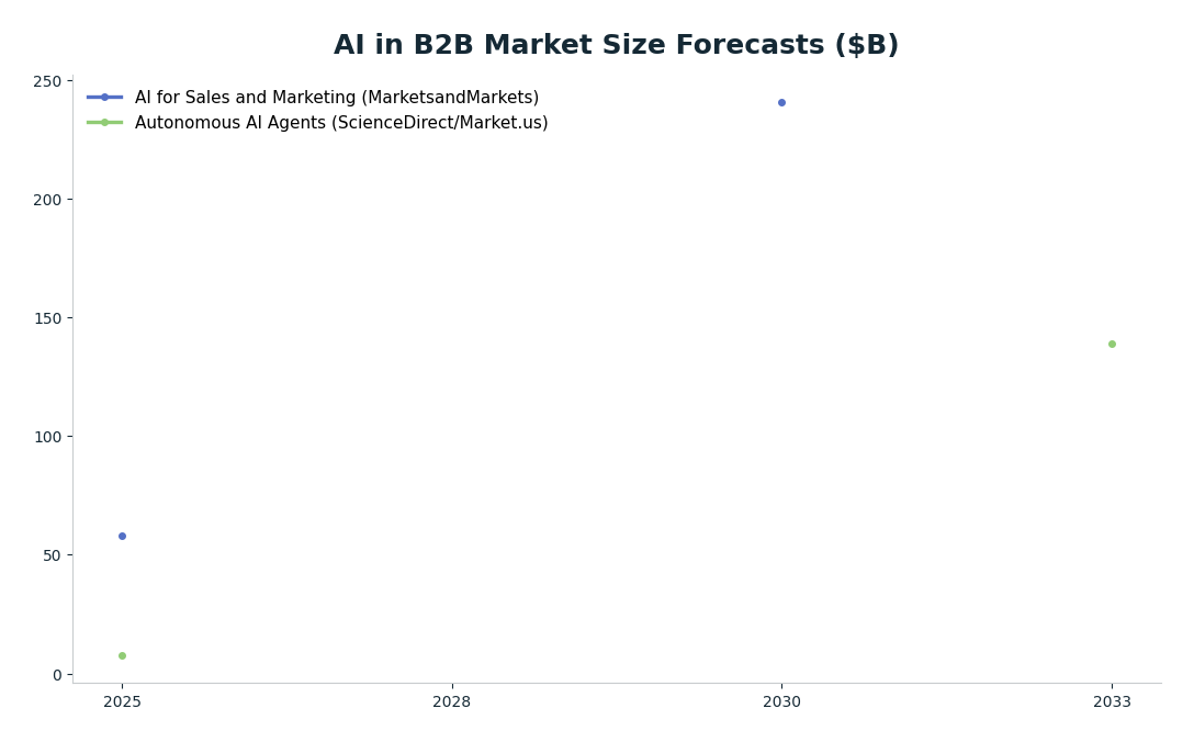 Line chart: AI in B2B Market Size Forecasts ($B) — series: AI for Sales and Marketing (MarketsandMarkets), Autonomous AI Agents (ScienceDirect/Market.us)