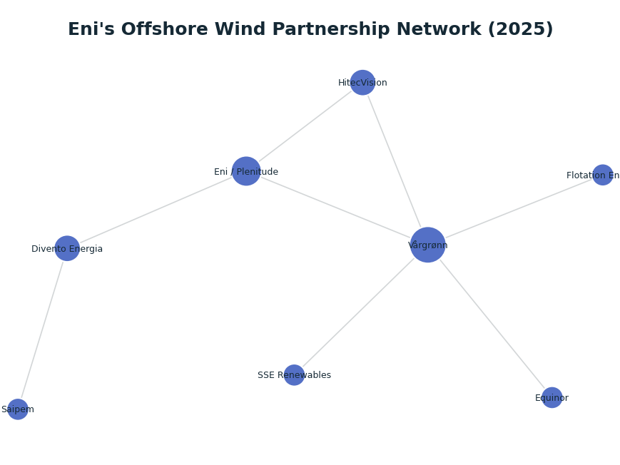 Network graph: Eni's Offshore Wind Partnership Network (2025)