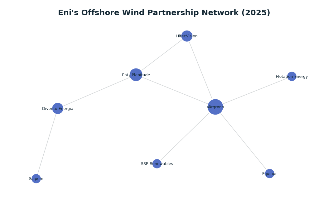 Network graph: Eni's Offshore Wind Partnership Network (2025)