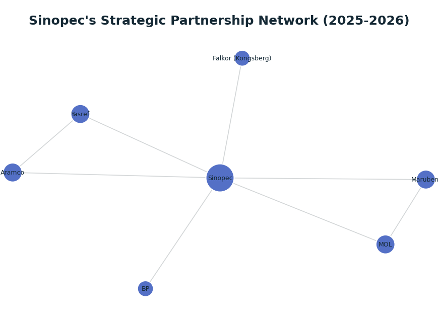 Network graph: Sinopec's Strategic Partnership Network (2025-2026)