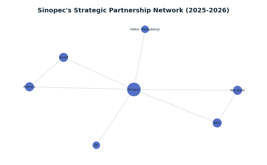 Network graph: Sinopec's Strategic Partnership Network (2025-2026)