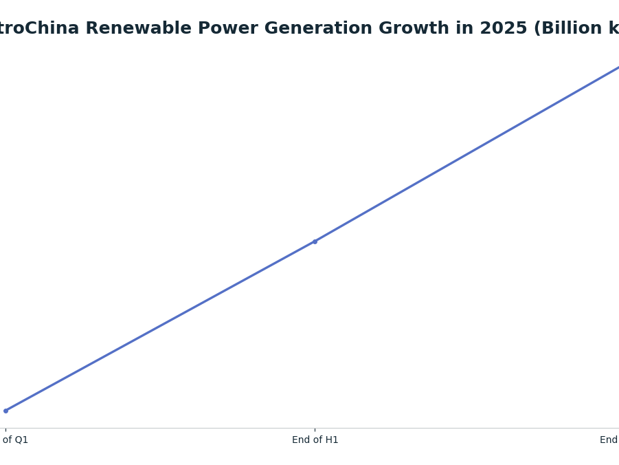 Line chart: PetroChina Renewable Power Generation Growth in 2025 (Billion kWh) — series: Cumulative Wind & Solar Generation