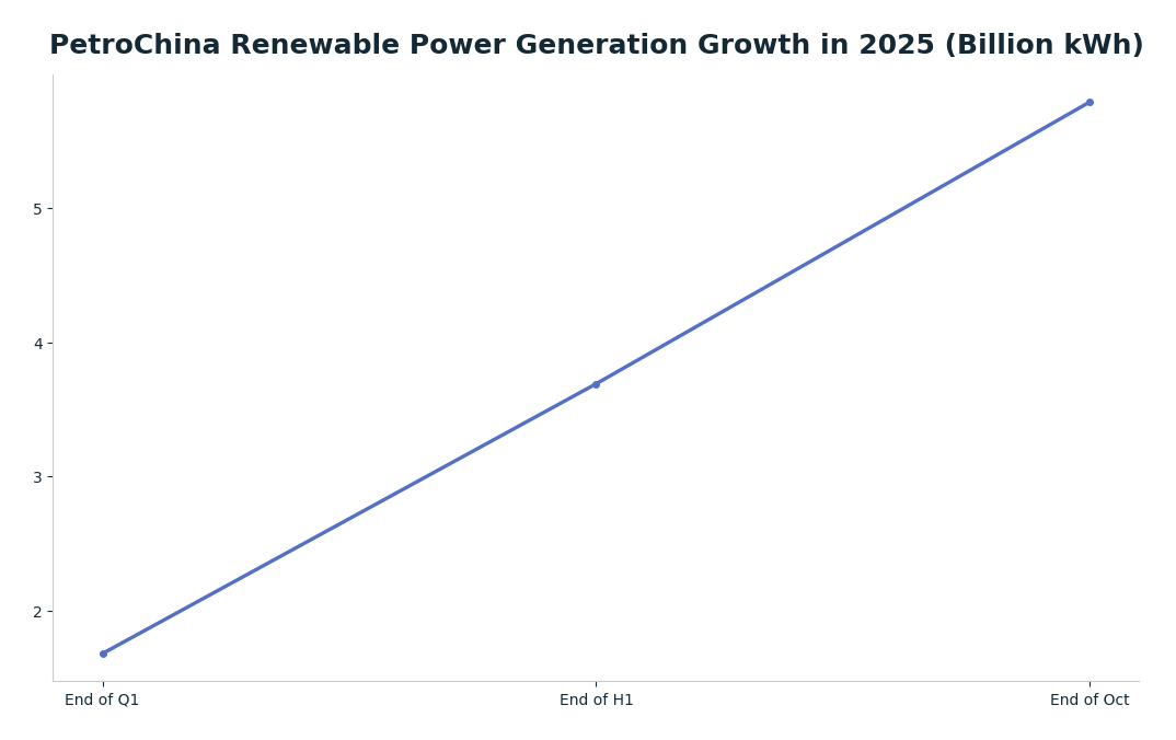 Line chart: PetroChina Renewable Power Generation Growth in 2025 (Billion kWh) — series: Cumulative Wind & Solar Generation