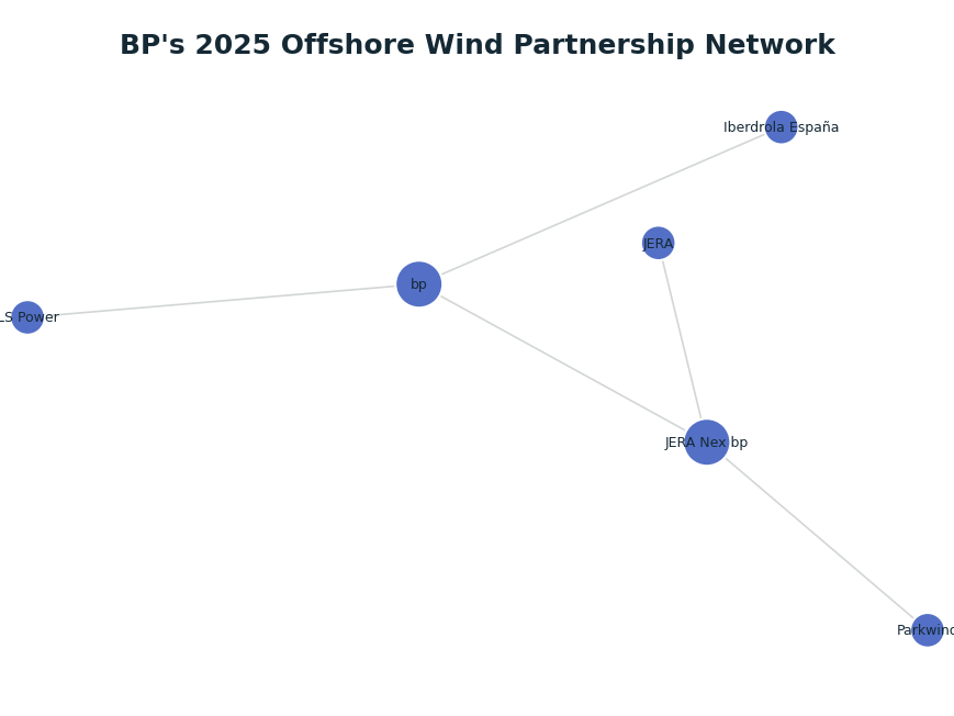 Network graph: BP's 2025 Offshore Wind Partnership Network