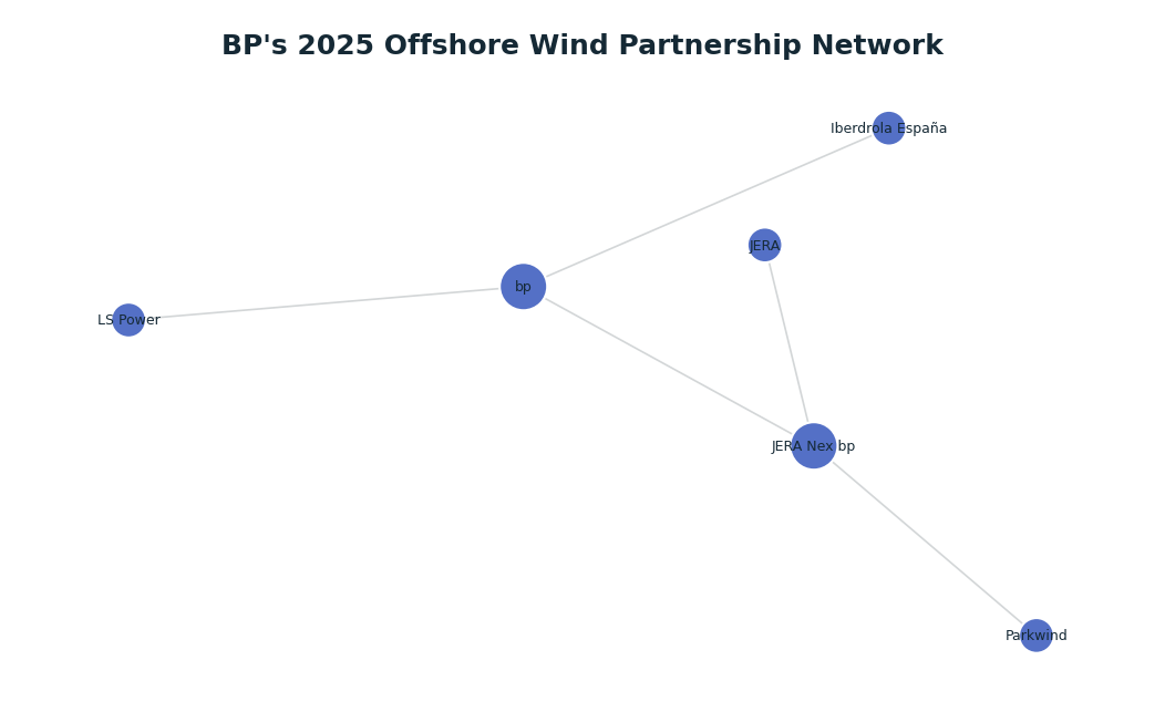 Network graph: BP's 2025 Offshore Wind Partnership Network