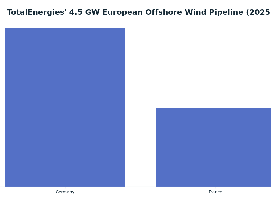 Bar chart: TotalEnergies' 4.5 GW European Offshore Wind Pipeline (2025) — series: Capacity
