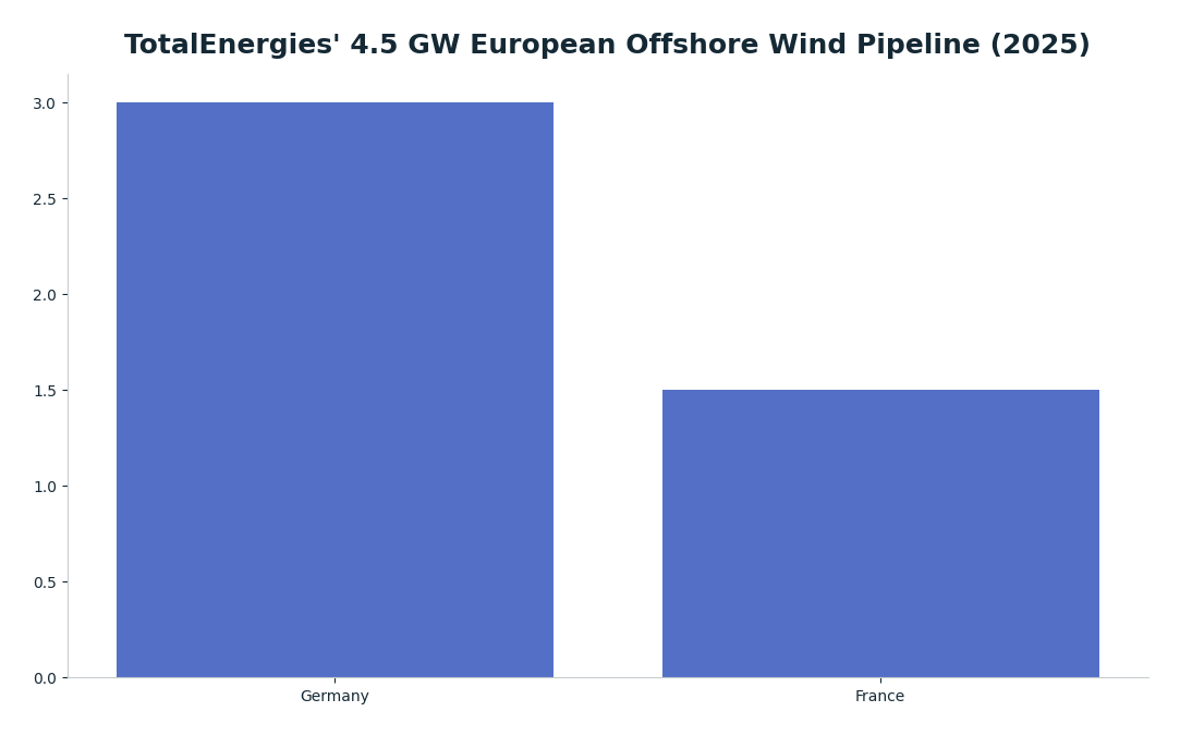 Bar chart: TotalEnergies' 4.5 GW European Offshore Wind Pipeline (2025) — series: Capacity