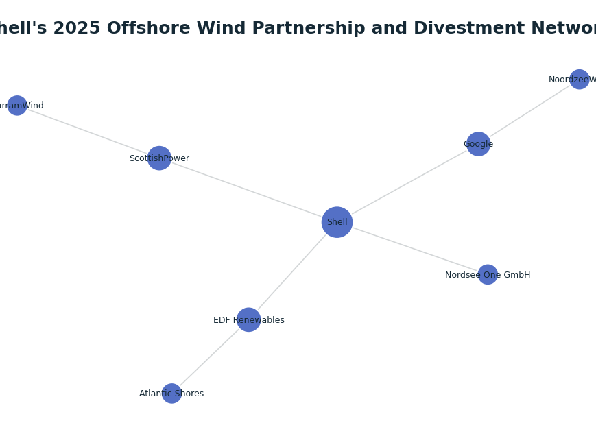 Network graph: Shell's 2025 Offshore Wind Partnership and Divestment Network