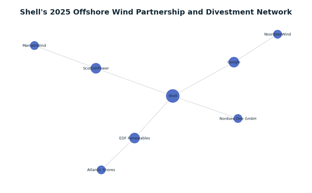 Network graph: Shell's 2025 Offshore Wind Partnership and Divestment Network