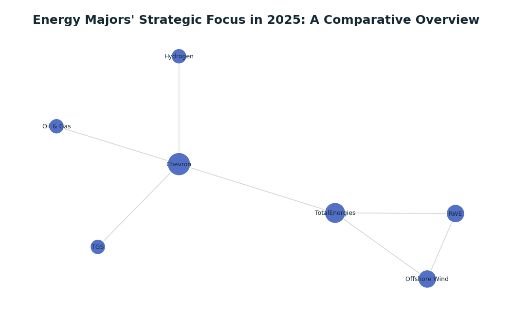 Network graph: Energy Majors' Strategic Focus in 2025: A Comparative Overview