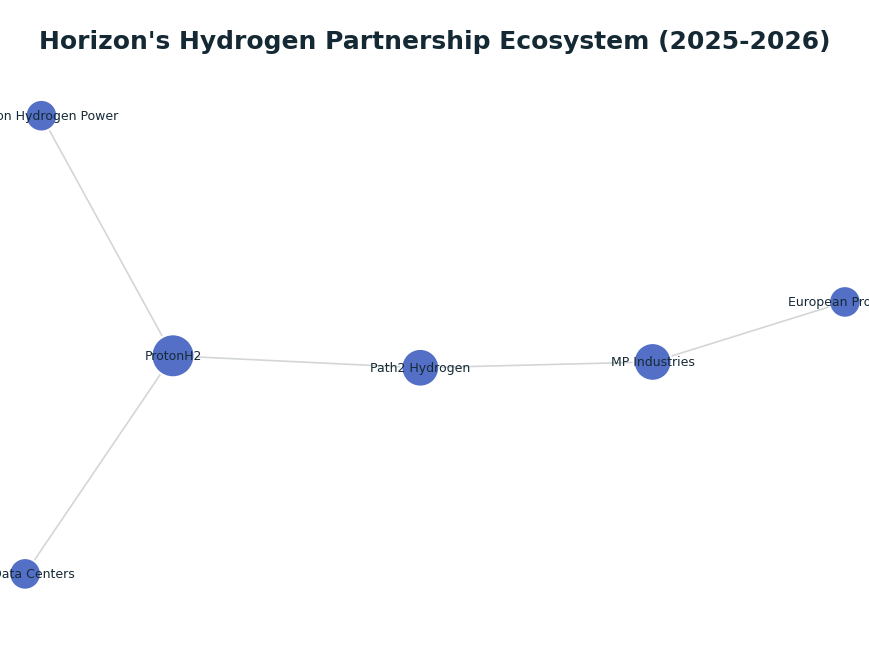 Network graph: Horizon's Hydrogen Partnership Ecosystem (2025-2026)