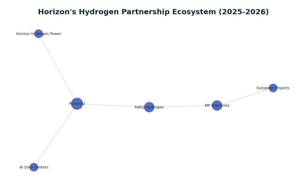 Network graph: Horizon's Hydrogen Partnership Ecosystem (2025-2026)