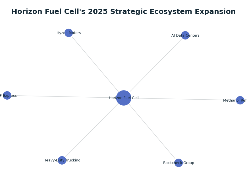 Network graph: Horizon Fuel Cell's 2025 Strategic Ecosystem Expansion