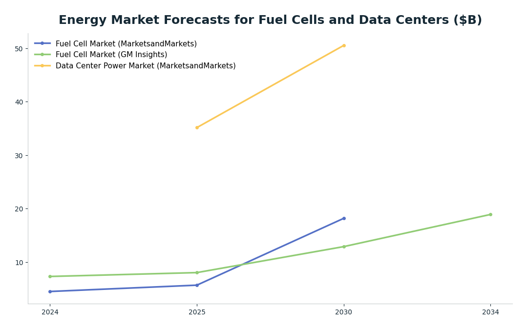 Line chart: Energy Market Forecasts for Fuel Cells and Data Centers ($B) — series: Fuel Cell Market (MarketsandMarkets), Fuel Cell Market (GM Insights), Data Center Power Market (MarketsandMarkets)