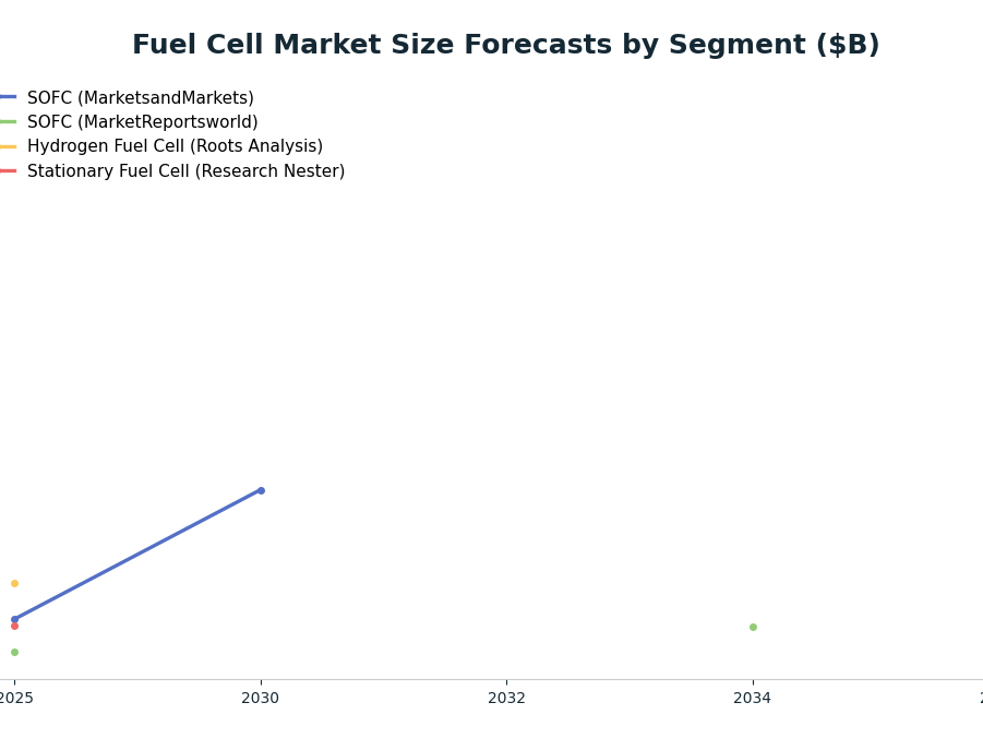 Line chart: Fuel Cell Market Size Forecasts by Segment ($B) — series: SOFC (MarketsandMarkets), SOFC (MarketReportsworld), Hydrogen Fuel Cell (Roots Analysis), Stationary Fuel Cell (Research Nester)