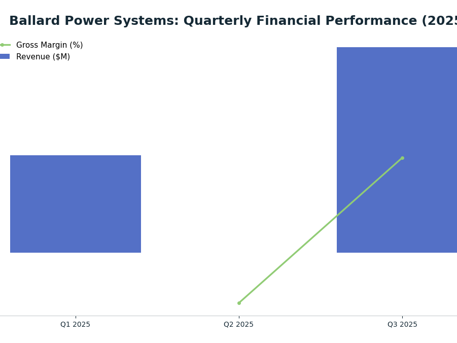 Bar chart: Ballard Power Systems: Quarterly Financial Performance (2025) — series: Revenue ($M), Gross Margin (%)