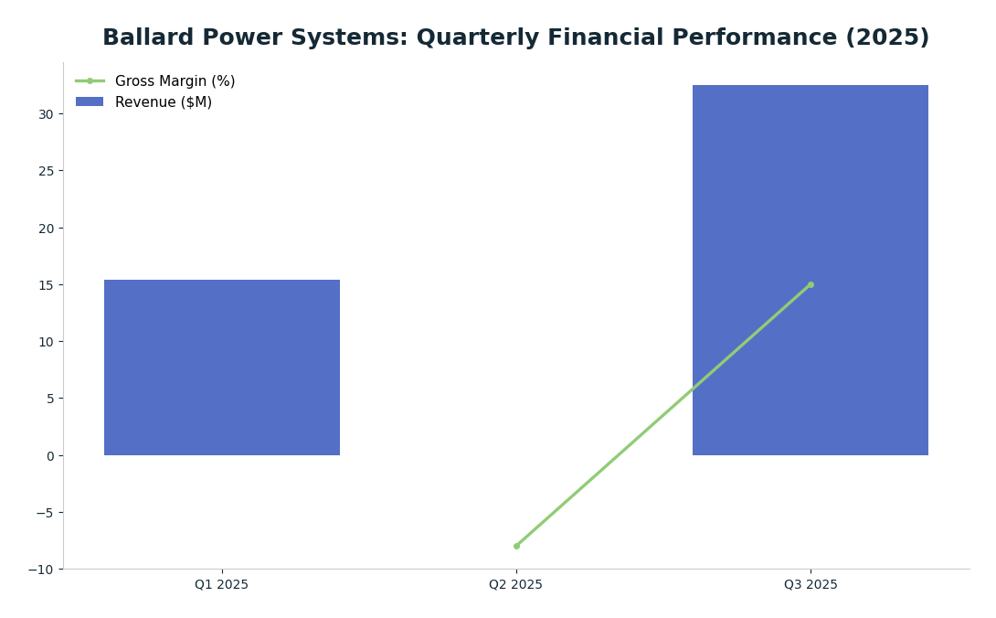 Bar chart: Ballard Power Systems: Quarterly Financial Performance (2025) — series: Revenue ($M), Gross Margin (%)