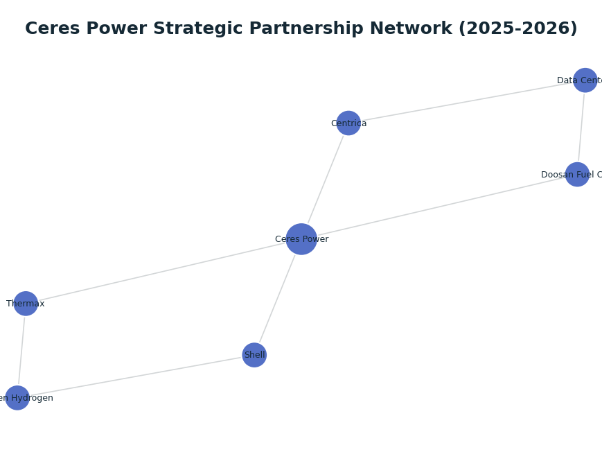 Network graph: Ceres Power Strategic Partnership Network (2025-2026)