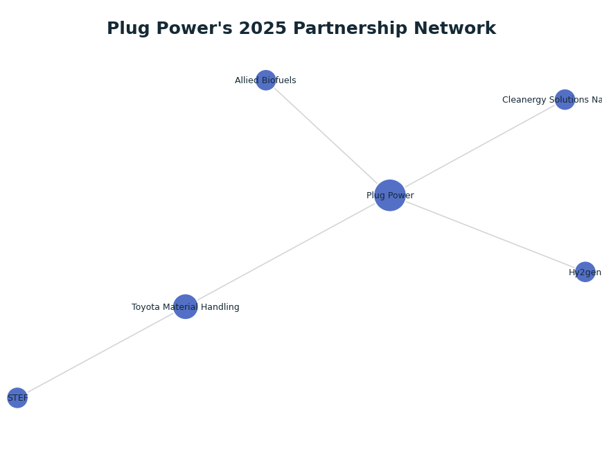 Network graph: Plug Power's 2025 Partnership Network