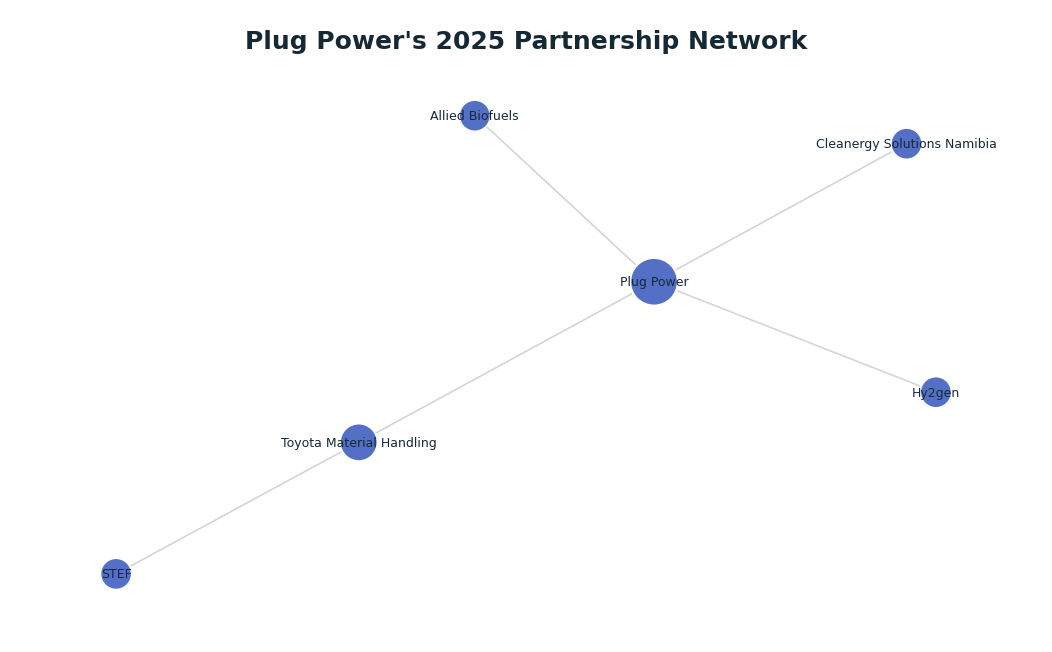 Network graph: Plug Power's 2025 Partnership Network