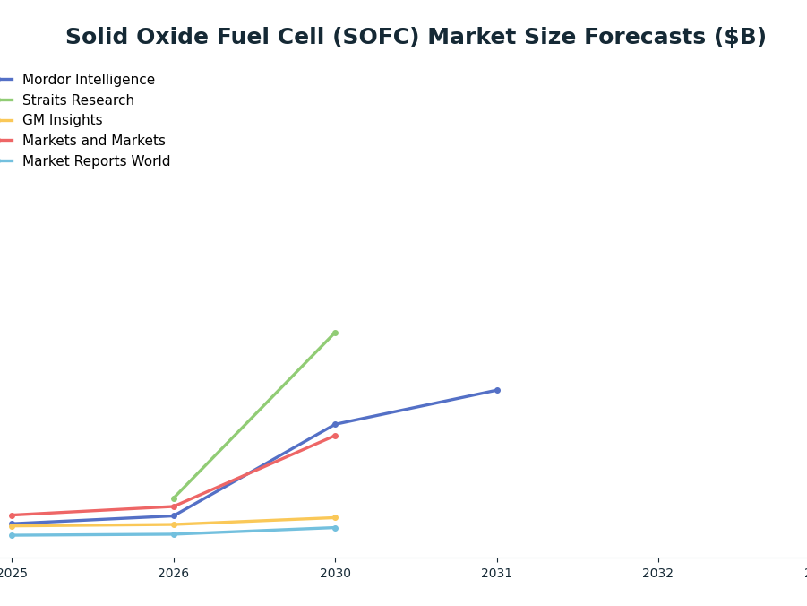 Line chart: Solid Oxide Fuel Cell (SOFC) Market Size Forecasts ($B) — series: Mordor Intelligence, Straits Research, GM Insights, Markets and Markets, Market Reports World
