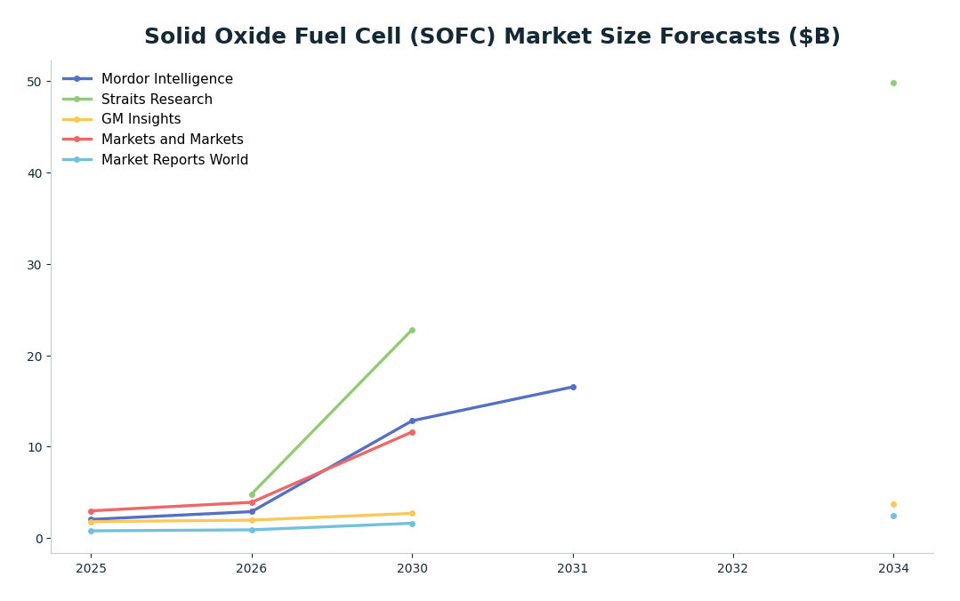 Line chart: Solid Oxide Fuel Cell (SOFC) Market Size Forecasts ($B) — series: Mordor Intelligence, Straits Research, GM Insights, Markets and Markets, Market Reports World