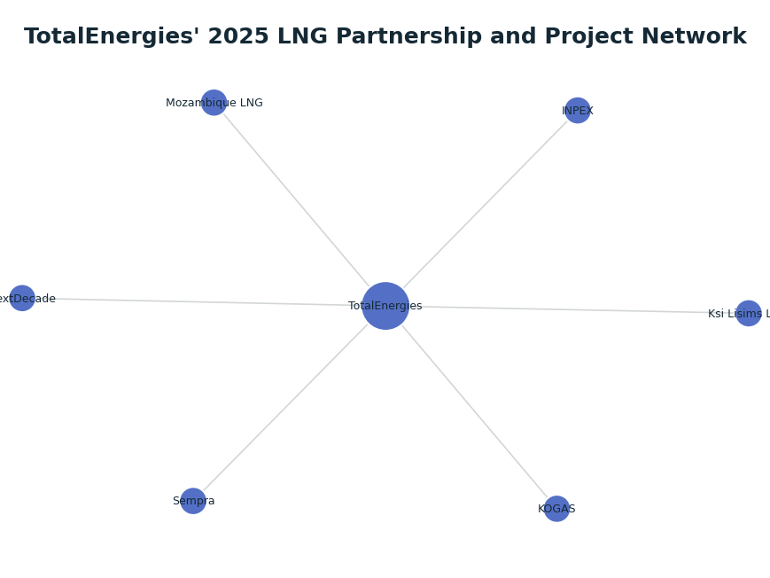Network graph: TotalEnergies' 2025 LNG Partnership and Project Network