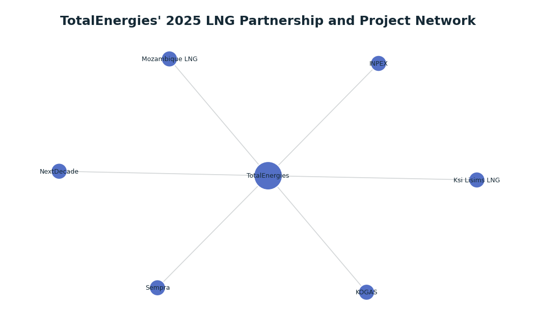 Network graph: TotalEnergies' 2025 LNG Partnership and Project Network