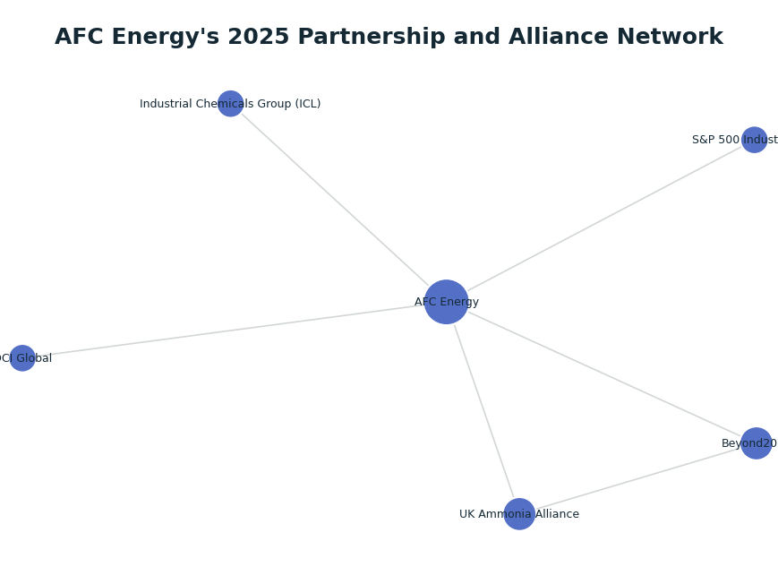 Network graph: AFC Energy's 2025 Partnership and Alliance Network