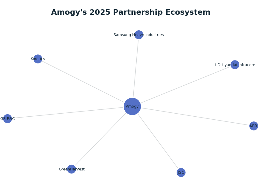 Network graph: Amogy's 2025 Partnership Ecosystem
