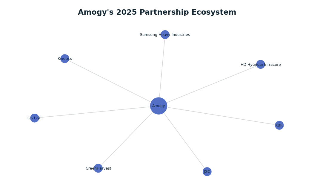 Network graph: Amogy's 2025 Partnership Ecosystem