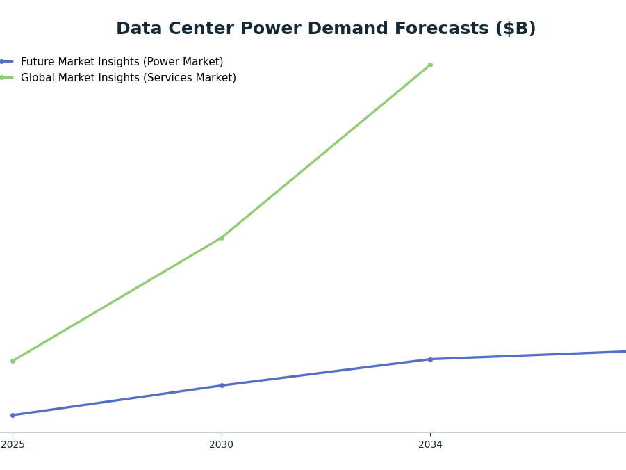Line chart: Data Center Power Demand Forecasts ($B) — series: Future Market Insights (Power Market), Global Market Insights (Services Market)