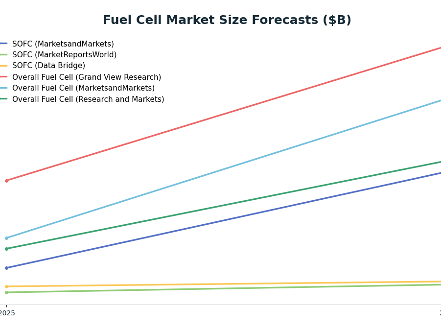Line chart: Fuel Cell Market Size Forecasts ($B) — series: SOFC (MarketsandMarkets), SOFC (MarketReportsWorld), SOFC (Data Bridge), Overall Fuel Cell (Grand View Research), Overall Fuel Cell (MarketsandMarkets), Overall Fuel Cell (Research