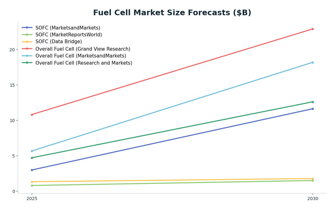 Line chart: Fuel Cell Market Size Forecasts ($B) — series: SOFC (MarketsandMarkets), SOFC (MarketReportsWorld), SOFC (Data Bridge), Overall Fuel Cell (Grand View Research), Overall Fuel Cell (MarketsandMarkets), Overall Fuel Cell (Research