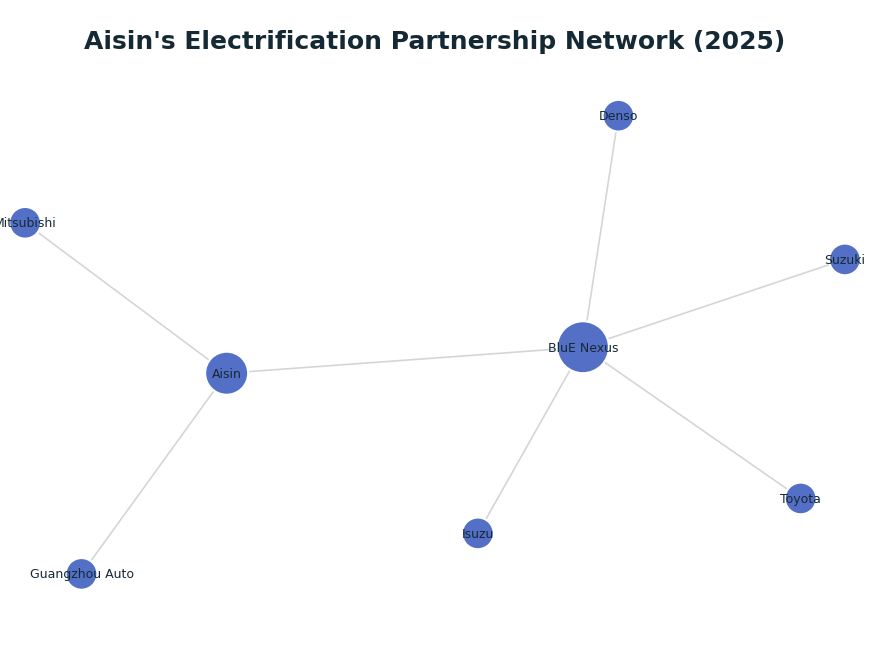 Network graph: Aisin's Electrification Partnership Network (2025)