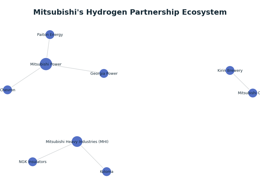Network graph: Mitsubishi's Hydrogen Partnership Ecosystem