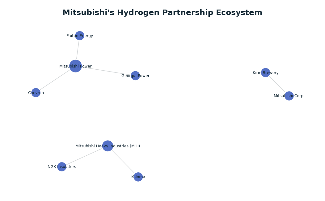 Network graph: Mitsubishi's Hydrogen Partnership Ecosystem