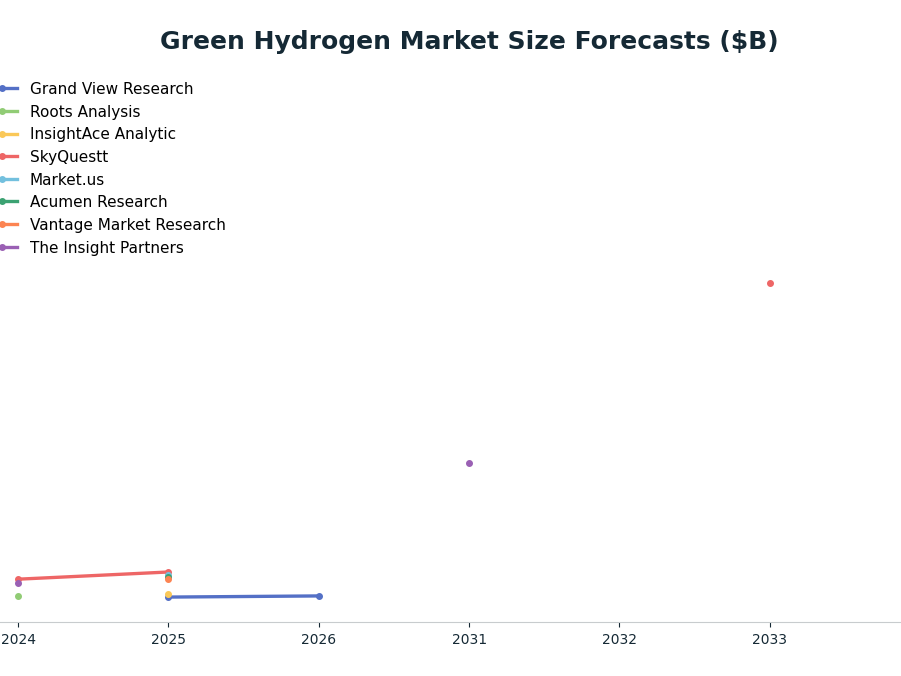 Line chart: Green Hydrogen Market Size Forecasts ($B) — series: Grand View Research, Roots Analysis, InsightAce Analytic, SkyQuestt, Market.us, Acumen Research, Vantage Market Research, The Insight Partners