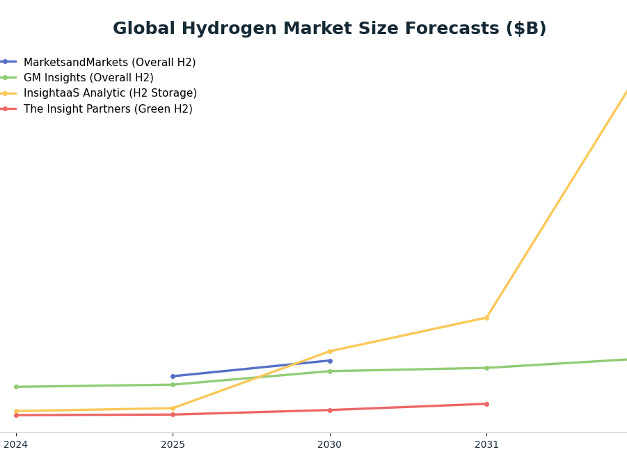 Line chart: Global Hydrogen Market Size Forecasts ($B) — series: MarketsandMarkets (Overall H2), GM Insights (Overall H2), InsightaaS Analytic (H2 Storage), The Insight Partners (Green H2)