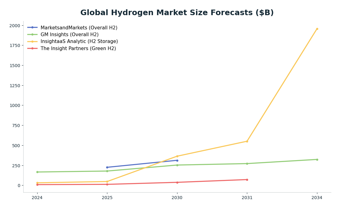 Line chart: Global Hydrogen Market Size Forecasts ($B) — series: MarketsandMarkets (Overall H2), GM Insights (Overall H2), InsightaaS Analytic (H2 Storage), The Insight Partners (Green H2)
