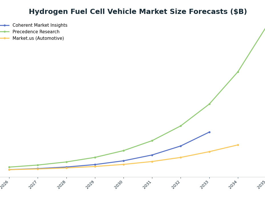 Line chart: Hydrogen Fuel Cell Vehicle Market Size Forecasts ($B) — series: Coherent Market Insights, Precedence Research, Market.us (Automotive)