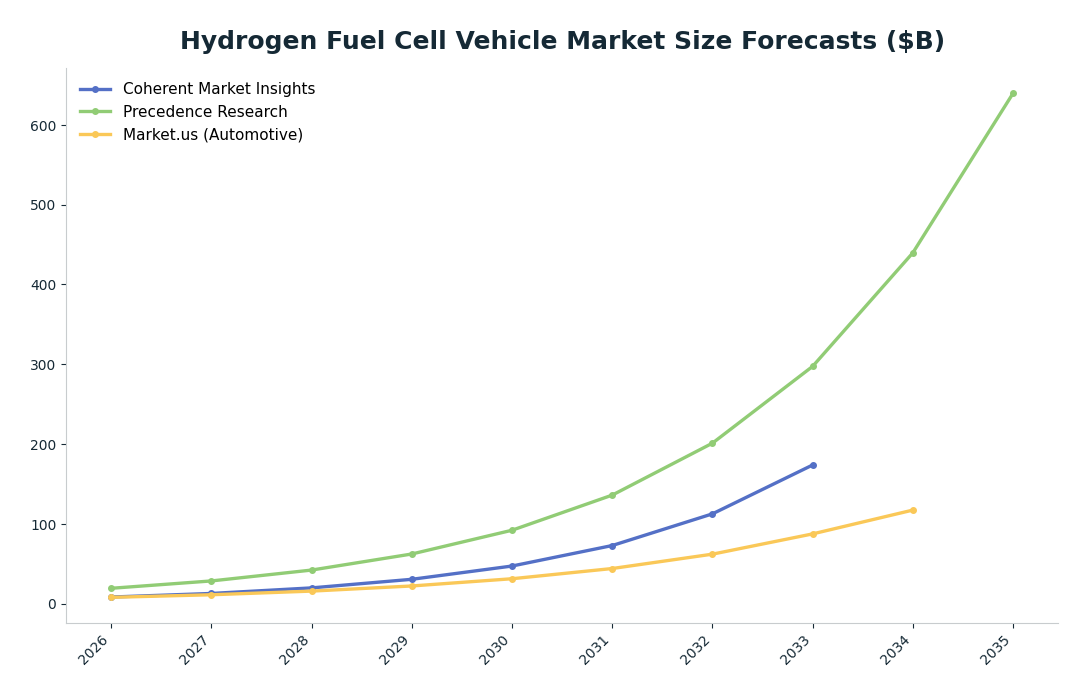 Line chart: Hydrogen Fuel Cell Vehicle Market Size Forecasts ($B) — series: Coherent Market Insights, Precedence Research, Market.us (Automotive)