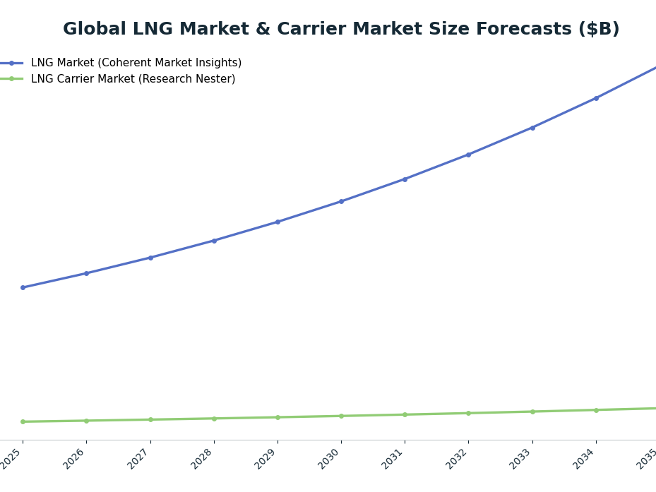 Line chart: Global LNG Market & Carrier Market Size Forecasts ($B) — series: LNG Market (Coherent Market Insights), LNG Carrier Market (Research Nester)
