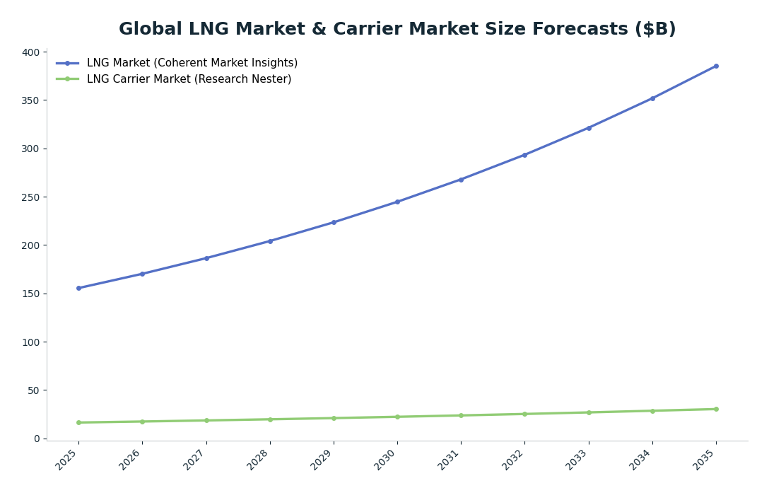 Line chart: Global LNG Market & Carrier Market Size Forecasts ($B) — series: LNG Market (Coherent Market Insights), LNG Carrier Market (Research Nester)