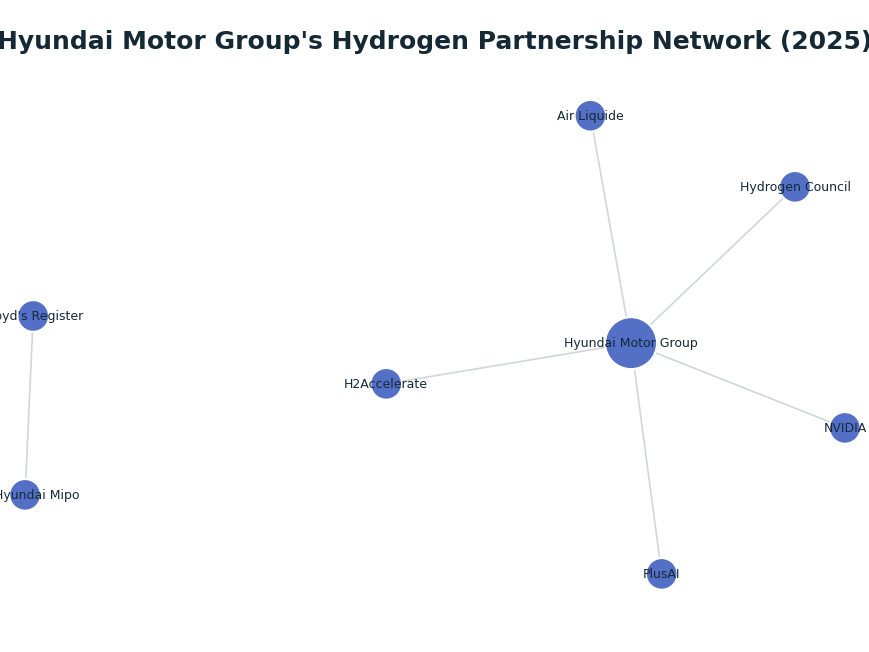 Network graph: Hyundai Motor Group's Hydrogen Partnership Network (2025)
