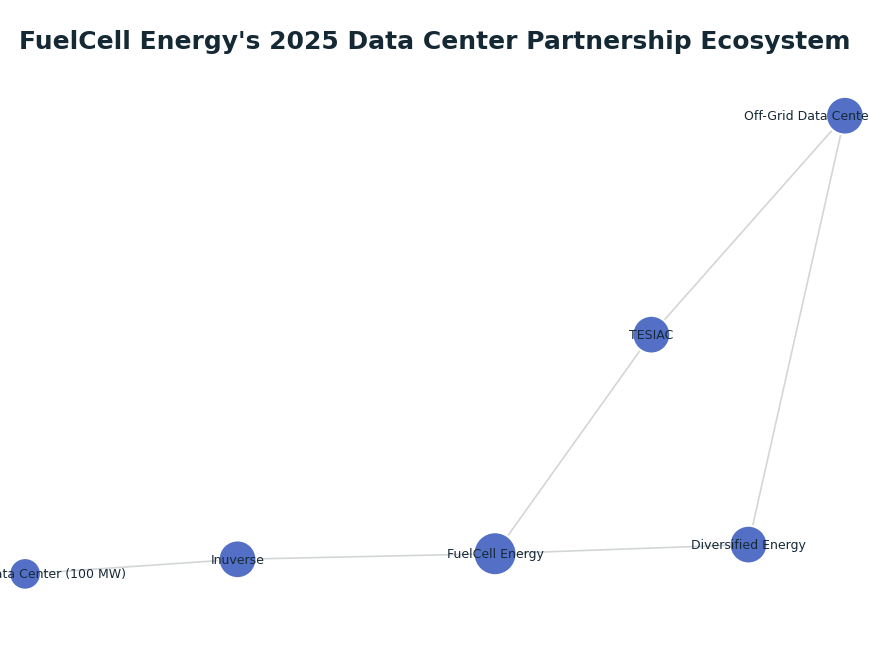 Network graph: FuelCell Energy's 2025 Data Center Partnership Ecosystem