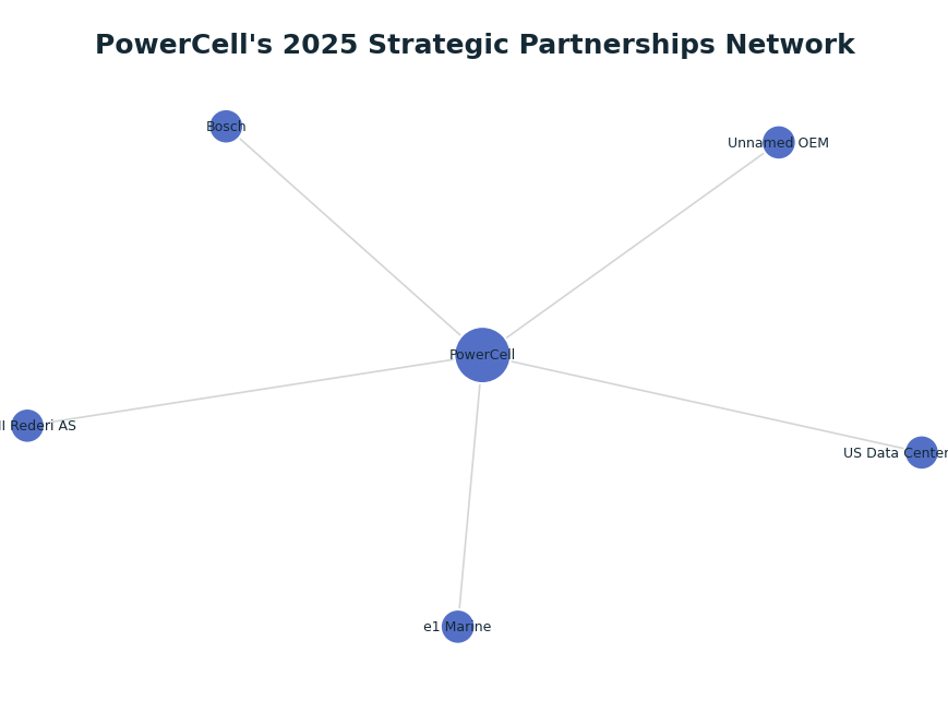 Network graph: PowerCell's 2025 Strategic Partnerships Network