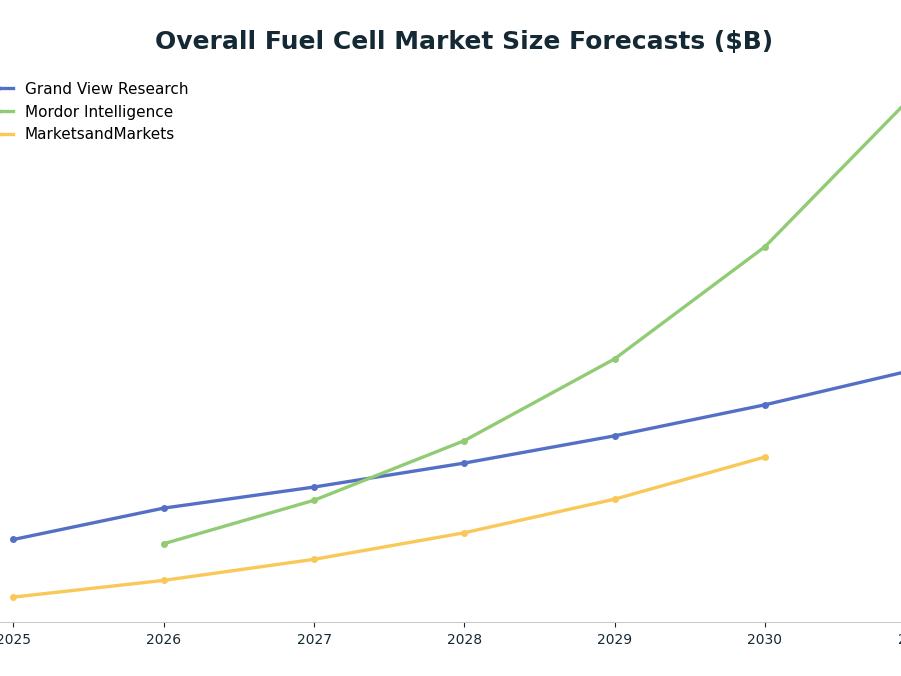 Line chart: Overall Fuel Cell Market Size Forecasts ($B) — series: Grand View Research, Mordor Intelligence, MarketsandMarkets